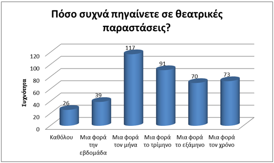 Ενότητα Β: Στάση, πεποιθήσεις, απόψεις ερωτώμενων Στη συνέχεια, στην ερώτηση σχετικά με τον βαθμό ενδιαφέροντος για την παρακολούθηση θεατρικών παραστάσεων, το 80% του δείγματος βρίσκει ενδιαφέρον ή