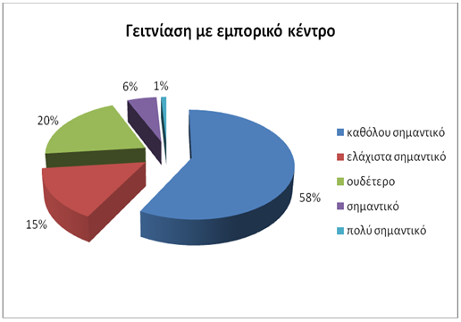 Διάγραμμα 8.2.10. Τιμή Εισιτηρίου Διάγραμμα 8.2.11.