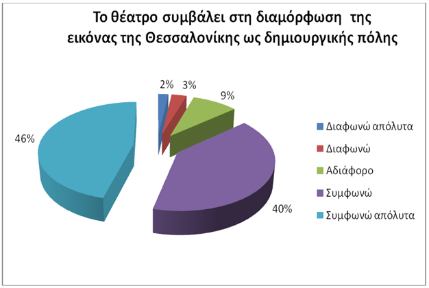 Διάγραμμα 8.2.22. Το θέατρο συμβάλει στη διαμόρφωση της πολιτιστικής εικόνας/ταυτότητας της περιοχής; Διάγραμμα 8.2.23.