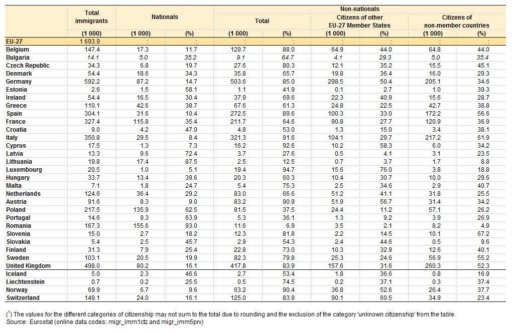 ΠΑΡΑΡΣΖΜΑ ηαηηζηηθά Ζ κεηαλάζηεπζε ζηηο 27 ρψξεο ηεο Δ.