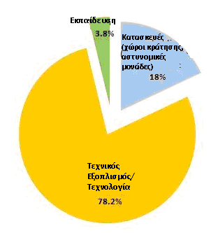 και νέας τεχνολογίας για την ενίσχυση των ελληνικών συνόρων. Αντιθέτως, η ειδική εκπαίδευση σε θέματα συνοριακού ελέγχου απορρόφησε λιγότερο από 4%. Γράφημα 5.