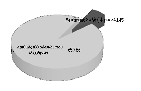 Γράφημα 6: Έλεγχοι και Συλλήψεις Επιχείρηση Ξένιος Ζευς, Αύγ.- Δεκ. 2012 Σε ποσοτικό επίπεδο, ο αριθμός των ελέγχων που πραγματοποιήθηκαν στο πλαίσιο της επιχείρησης «Ξένιος Ζευς» ήταν πρωτοφανής.