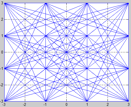 4.2.1 Κρουστική απόκριση Στα σημεία Β και Ζ του Σχήματος 4.1. Σχήμα 4.3: Κρουστική απόκριση του Root Raised Cosine φίλτρου σε πομπό και δέκτη. 4.2.2 Διάγραμμα αστερισμού 16-QAM Στο σημείο A του Σχήματος 4.