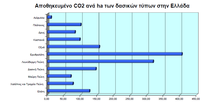 εξισορροπείται σχεδόν απόλυτα από την ποσότητα που δεσµεύεται µε φυσικό τρόπο.