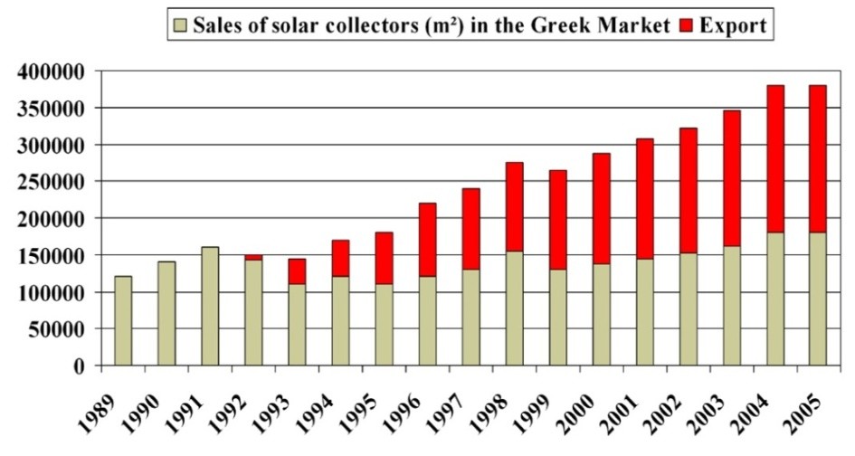 7 Πεγή: ESTIF, Solar Thermal Markets in Europe, 2010 ΔΛΛΑΓΑ Αλάπηπμε ειηαθώλ δεθαεηία 70