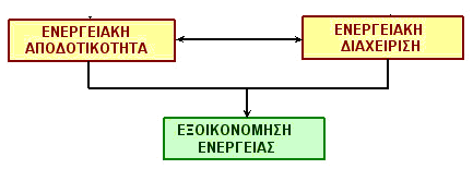 Κεφάλαιο 1 «Εισαγωγή στην ενεργειακή διαχείριση των τεχνικών συστημάτων» Τον έλεγχο του συνολικού λειτουργικού ενεργειακού κόστους και όχι απλά της καταναλισκόμενης ποσότητας καυσίμων Σχήμα 1.