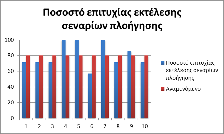 Εικόνα 2.3: Γραφική αναπαράσταση μέσου όρου αξιολόγησης ανά χρήστη Εικόνα 2.