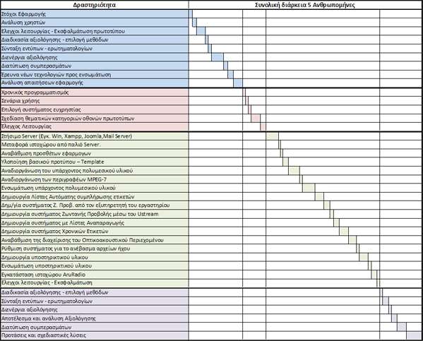 2.4 Σχεδιασμός του Ιστοχώρου Εικόνα 2.11: Χρονοδιάγραμμα υλοποίησης εφαρμογής Ο σχεδιασμός είναι μία περίπλοκη διαδικασία που απαιτεί πρωτίστως την εις βάθος κατανόηση του αντικειμένου.