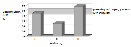 66. Η πιο κάτω γραφική παράσταση απεικονίζει την πίεση (συστολική και διαστολική ) ενός όγκου αίματος έτσι όπως κινείται στο κυκλοφορικό σύστημα μέσα από διαφορετικά αιμοφόρα αγγεία που συμβολίζονται