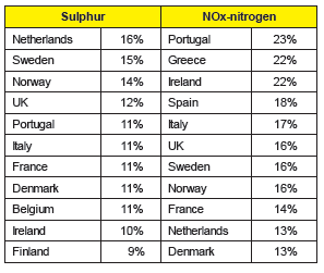 Πίνακας : Η συνεισφορά ενός εκάστου κράτους της Ευρώπης στην εκπομπή SO και NOx από την ναυτιλία ΒΑΛΣΙΚΗ ΘΑΛΑΑ ΚΑΙ ΒΟΡΕΙΑ ΘΑΛΑΑ υγκεκριμένα η θάλασσα της Βαλτικής και η Βόρεια θάλασσα έχουν
