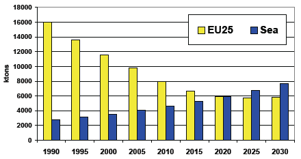 Εκτός από το CO και το θείο,το όζον θεωρείται σημαντικό αέριο θερμοκηπίων.