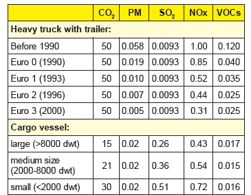 εκπομπές NOx είναι σχεδόν διπλάσιες από τα φορτηγά. Ενδεικτικά να πούμε ότι για ένα φορτηγό πλοίο 000-8000 dwt οι εκπομπές NOx είναι 0,54 gr per ton-km ενώ για ένα φορτηγό 0,31 gr per ton-km.