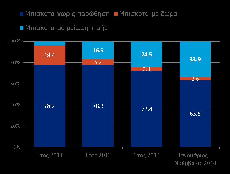 Εκτός από τις προηγούμενες προωθήσεις που αναφέραμε υπάρχουν και οι προσφορές που κάνουν αποκλειστικά οι βιομηχανίες στις συσκευασίες των προϊόντων.