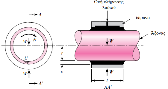 Αριθμός Sommerfeld W = κατακόρυφο φορτίο στον άξονα r = ακτίνα άξονα l = μήκος εδράνου c = χάρη μεταξύ άξονα και εδράνου Ν = περιστροφική ταχύτητα άξονα σε rev/s U = μέγιστη περιφερειακή ταχύτητα