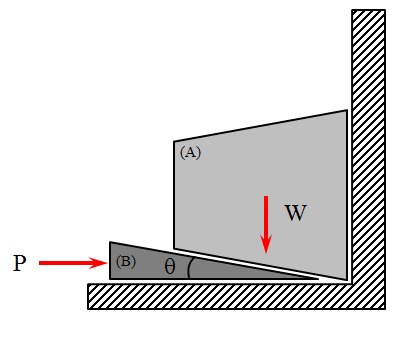 Άσκηση 1.9 Να υπολογισθεί η οριζόντια δύναμη P που απαιτείται, ώστε να αρχίσει η ανύψωση του βάρους (Α) W=10Kg με τη βοήθεια της σφήνας (Β) αμελητέου βάρους.