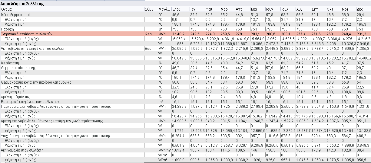 Κεφάλαιο 5 - Προσομοίωση Πίνακας 5.