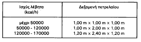 Κεφάλαιο 2 -Θέρμανση Όπου, G [m 3 /h]: η παροχή νερού, Q [kcal/h]: η ισχύ του λέβητα ΔΤ είναι η διαφορά θερμοκρασίας εισόδου - εξόδου νερού (για μονοσωλήνιο σύστημα θέρμανσης παίρνει τιμή 15) και