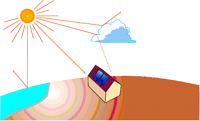 Κεφάλαιο 3 Ηλιακή Ακτινοβολία Λόγω του φαινομένου κατά το οποίο οι ηλιακές ακτίνες εισέρχονται από τη γήινη ατμόσφαιρα, τα φωτόνια σκεδάζονται της υδρατμούς, τη σκόνη, τον καπνό και τα διάφορα