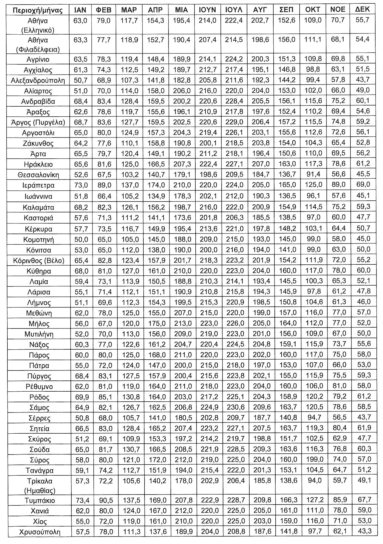 Κεφάλαιο 3 Ηλιακή Ακτινοβολία Πίνακας 3.