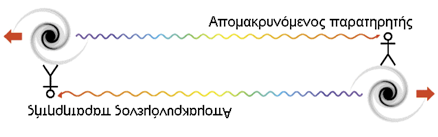 αστέλλεται. Σκεπτόμενοι κλασικά θα μπορούσαμε (εσφαλμένα) να θεωρήσουμε ότι βρισκόμαστε στο κέντρο του διαστελλόμενου Σύμπαντος και για αυτό βλέπουμε όλους τους γαλαξίες να απομακρύνονται από εμάς.