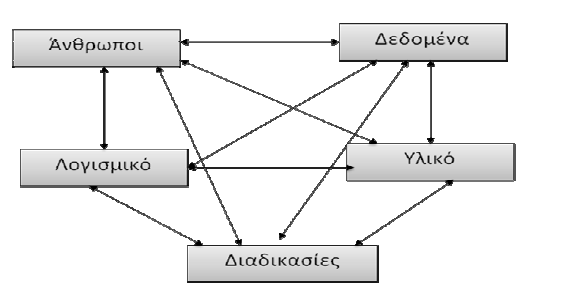 Διάγραμμα 1.3: Ο μετασχηματισμός των δεδομένων και της πληροφορίας στην επιχείρηση για τη λήψη αποφάσεων Πηγή: Μπόλλας, 2009, σελ.