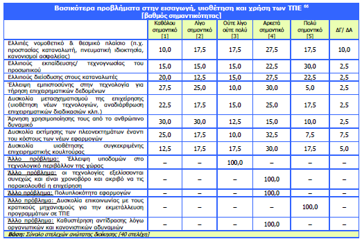 Πίνακας ΣΤ. 3 Βασικότερα προβλήματα στην εισαγωγή, υιοθέτηση και χρήση ΤΠΕ Πίνακας ΣΤ.