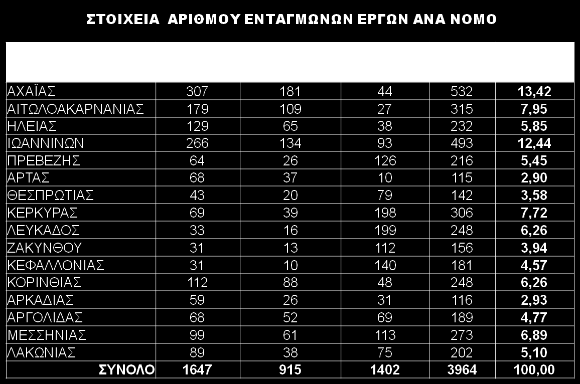 ΦΥΣΙΚΟ ΑΝΤΙΚΕΙΜΕΝΟ Κατηγορία Δαπανών 3: «Μεταφορικά μέσα (επαγγελματικής χρήσης)» Η αγορά αυτοκινούμενου μεταφορικού μέσου, εφόσον είναι αποκλειστικά επαγγελματικής χρήσης, αποκλειόμενης ρητώς της