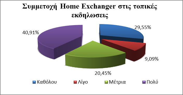 Καηά ην γξάθεκα 29, νη εξσηψκελνη πξνηηκνχλ λα καγεηξεχνπλ ζην ζπίηη πνπ πξαγκαηνπνηνχλ ηελ αληαιιαγή «πάξα πνιχ» θαηά 38,64%, «πνιχ» θαηά 45,45% θαη «κέηξηα» θαηά 15,91%.