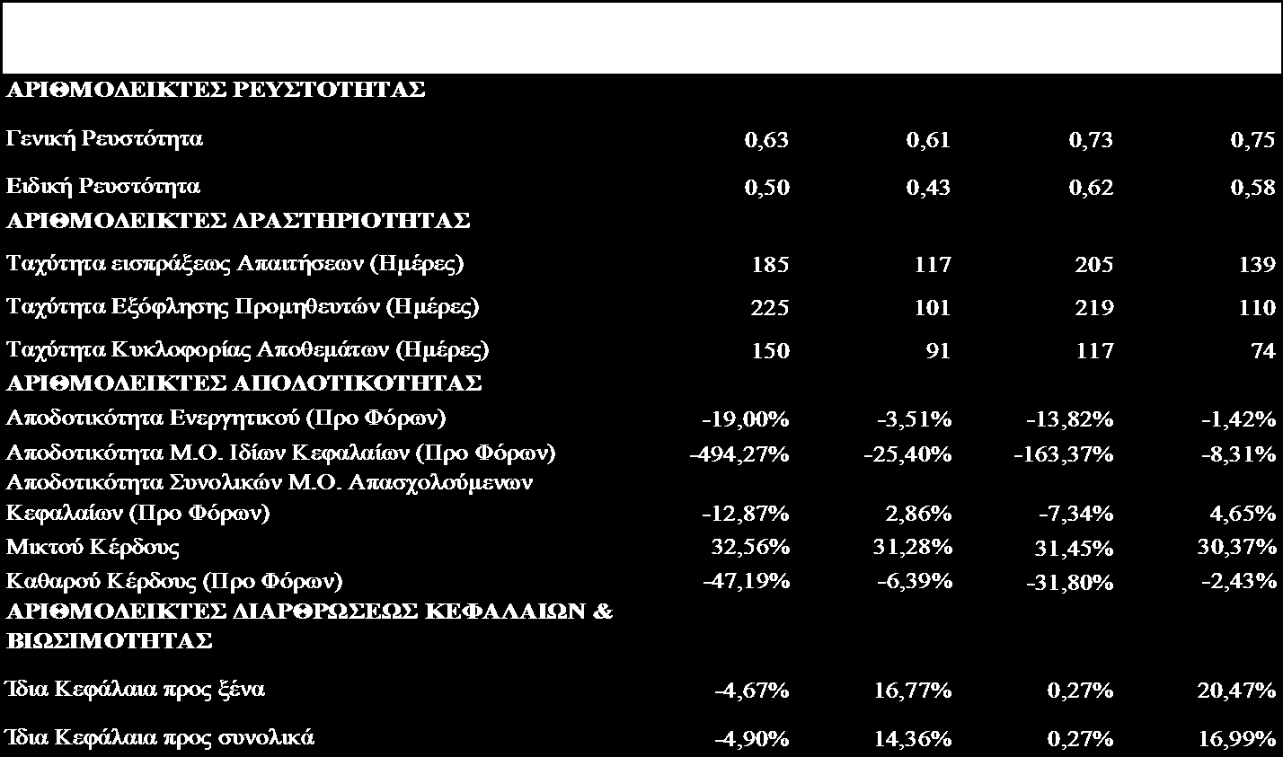 2. Για την καλύτερη κατανόηση της εξέλιξης των μεγεθών, των επιδόσεων και της θέσης της Εταιρείας και του Ομίλου παρατίθενται αμέσως