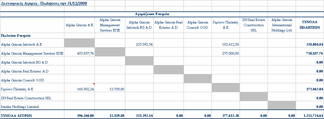 3.14 ΣΥΝΑΛΛΑΓΕΣ ΜΕ ΣΥΝ ΕΟΜΕΝΑ ΜΕΡΗ Σύµφωνα µε δήλωση της Εταιρείας, δεν υφίστανται άλλες συναλλαγές µε συνδεδεµένα ρόσω α, ό ως αυτά ορίζονται α ό τον Κανονισµό 1606/2002 και ορίζονται εννοιολογικά