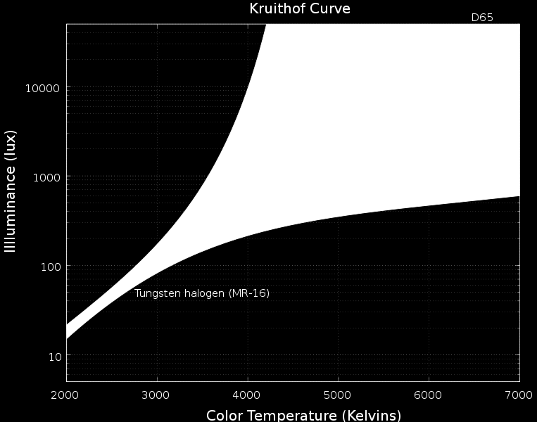 Σχήμα 8.2: Η καμπύλη Kruithof. Η σκιασμένη περιοχή οριοθετεί τον βέλτιστο συνδυασμό θερμοκρασίας χρώματος και φωτεινότητας της πηγής.