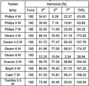 Οι λαμπτήρες LED παρουσιάζουν αρκετά πιο αυξημένο συντελεστή THD, με την καλύτερη περίπτωσή τους, για φωτιστικό σύστημα οδικού φωτισμού, να φθάνει το 22.