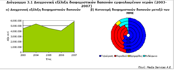 2.6.1 Γηαθεκηζηηθή Γαπάλε θαη δίθηπα δηαλνκήο Ο έληνλνο αληαγσληζκφο πνπ ηζρχεη ζηνλ θιάδν ησλ εκθηαισκέλσλ λεξψλ σζεί ηηο επηρεηξήζεηο ζηε δηάζεζε ζεκαληηθψλ θνλδπιίσλ γηα ηε δηαθήκηζε ησλ πξντφλησλ