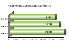 Κατά μέσο όρο εξυπηρετεί κάθε χρόνο πάνω από 24.000 πλοία.(γράφημα)και πάνω από 20 εκατομμύρια επιβάτες στην ακτοπλοΐα.