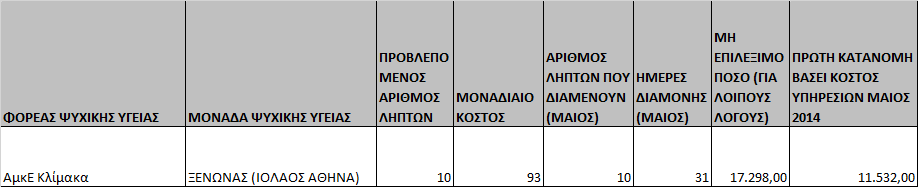 5. ΕΤΑΙΡΕΙΑ ΠΕΡΙΦΕΡΕΙΑΚΗΣ ΑΝΑΠΤΥΞΗΣ ΚΑΙ ΨΥΧΙΚΗΣ ΥΓΕΙΑΣ (ΕΠΑΨΥ) Το τελικό ποσό πληρωμής