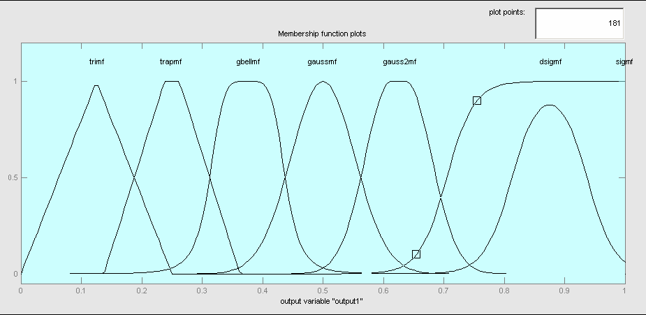 3.7.. O embership Function Editor Σε αυτό το παράθυρο διαλόγου, ο χρήστης εισάγει τους τύπους των ασαφών αριθµών που αποτελούν τα ασαφή σύνολα εισόδου και εξόδου. Στο σχήµα 3.7.3 φαίνεται το παράθυρο διαλόγου του embership Function Editor και στα σχήµατα 3.