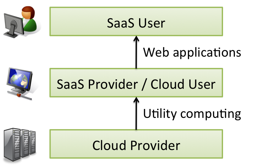 3.6 Υπηρεσίες Cloud Το Cloud Computing αναφέρεται τόσο τις εφαρμογές που παρέχονται ως υπηρεσίες μέσω του Διαδικτύου καθώς και στο υλικό και τα συστήματα λογισμικού στα κέντρα δεδομένων (datacenters)
