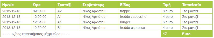 ώρα της πώλησης, αν έγινε σε τραπέζι και ποιο ήταν αυτό, ποιος σέρβιρε το προϊόν, το είδος του προϊόντος την τιμή του καθώς και αν το προϊόν δόθηκε ως πακέτο.