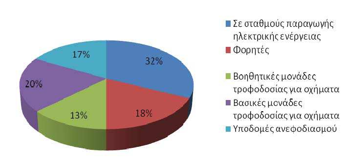 Σχήμα 1.7: Κατανομή της παγκόσμιας παραγωγής συστημάτων κυψελών καυσίμου ανά εφαρμογή και ανά χώρα.