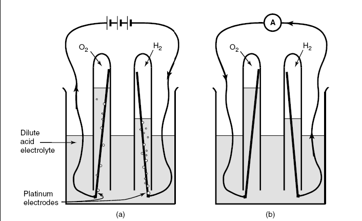 Σχήμα 1.1: Απεικόνιση της διάταξης του Sir William Grove (α) Η ηλεκτρόλυση του νερού. Το νερό διασπάται σε υδρογόνο και οξυγόνο με τη βοήθεια ηλεκτρικού ρεύματος.