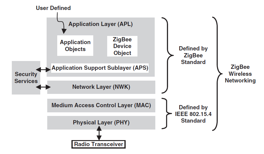 15 Ε ι σ α γ ω γ ή σ τ ο Z i g B e e κ α ι σ τ ο b a r c o d e Η σχέση μεταξύ του ZigBee και του IEEE 802.15.4 Ένας από τους πιο διαδεδομένους τρόπους για την εγκαθίδρυση ενός δικτύου επικοινωνίας (ενσύρματο ή ασύρματο) είναι να χρησιμοποιήσει κανείς το μοντέλο των επιπέδων δικτύου (networking layers).
