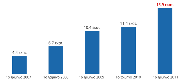 2.10 Οικονομικά στοιχεία Σταθερά ανοδικά κινήθηκε η διαφημιστική δαπάνη στο Διαδίκτυο, κατά το 1o τρίμηνο του 2011, γεγονός που αποδεικνύει πως το Διαδίκτυο εξελίσσεται σε ελκυστική πλατφόρμα