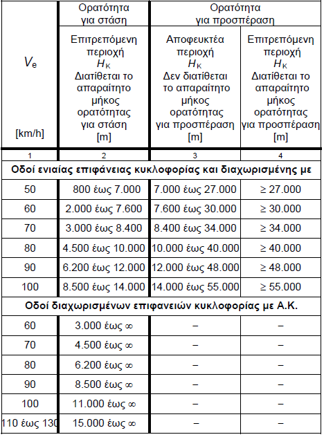 ΟΡΙΑΚΕΣ ΤΙΜΕΣ ΑΚΤΙΝΩΝ ΚΥΡΤΩΝ ΚΑΤΑΚΟΡΥΦΩΝ ΚΑΜΠΥΛΩΝ ΣΥΝΑΡΜΟΓΗΣ ΓΙΑ ΟΔΟΥΣ ΤΩΝ ΟΜΑΔΩΝ Α ΚΑΙ Β.