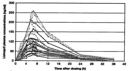 Lisinopril single oral dose (20mg) to 24 healthy