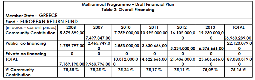 Πίνακας 19: Πολυετές Πρόγραµµα - Σχέδιο Χρηµατοδοτικού Πλάνου, Συνολική Χρηµατοδότηση Πηγή: European Return Fund- Greece, 2008 1 σελ.