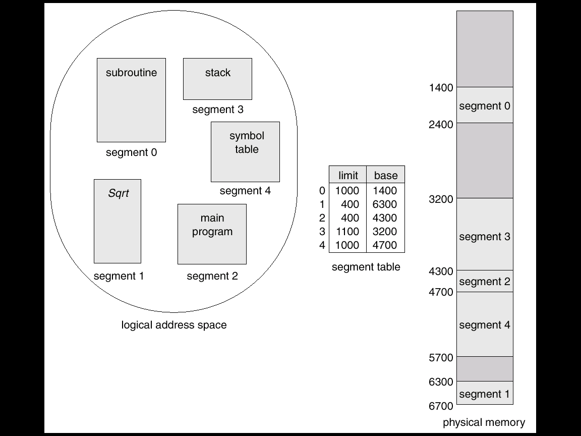 Παράδειγμα συστήματος με τμήματα Tanenbaum, Modern Operating