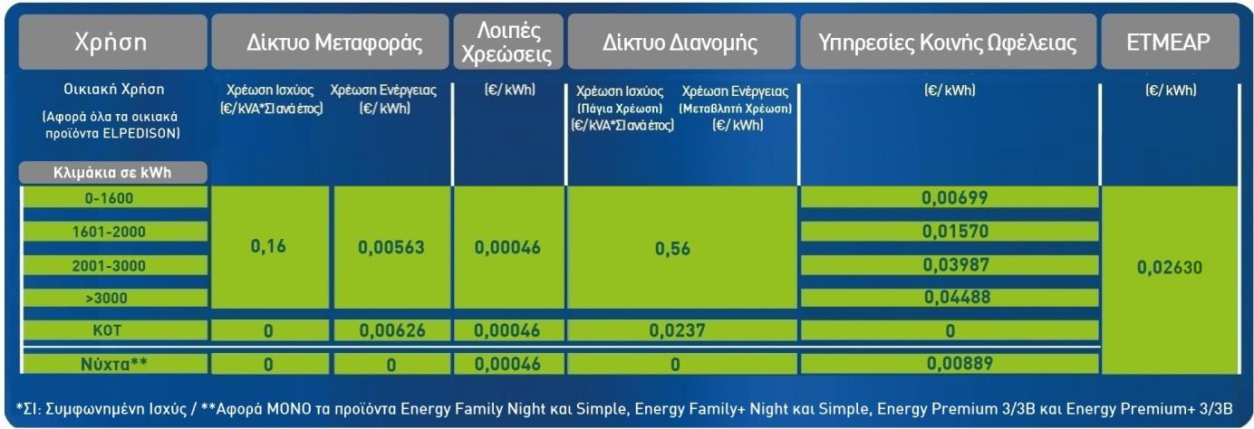 Energy Family Simple, για εσάς που θέλετε να επωφεληθείτε από τη φθηνή χρεώση νυχτερινού ρεύματος,