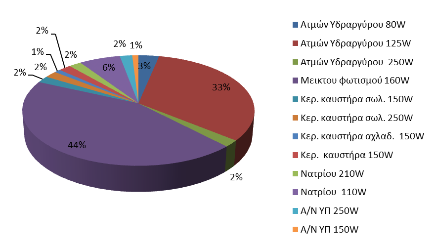 Απογραφή εκπομπών CO 2 / Δημοτικός φωτισμός Κατανομή λαμπτήρων ηλεκτροφωτισμού οδών και