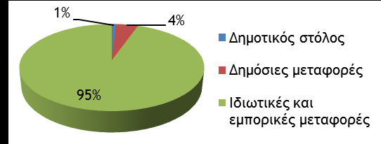 Απογραφή εκπομπών CO 2 / Μεταφορές Εκπομπές CO 2 στις μεταφορές του Δ.