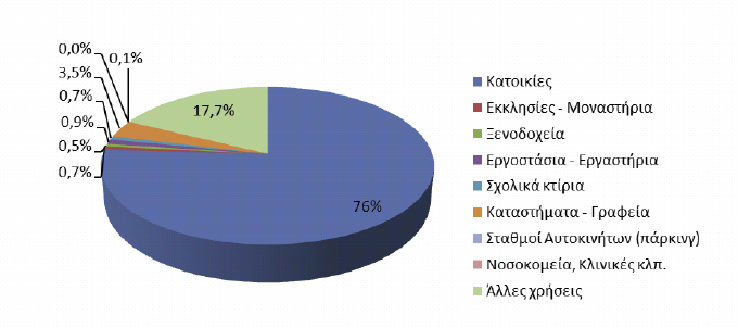 Απογραφή εκπομπών CO 2 / Κτίρια Κατανομή κτιρίων Δ.